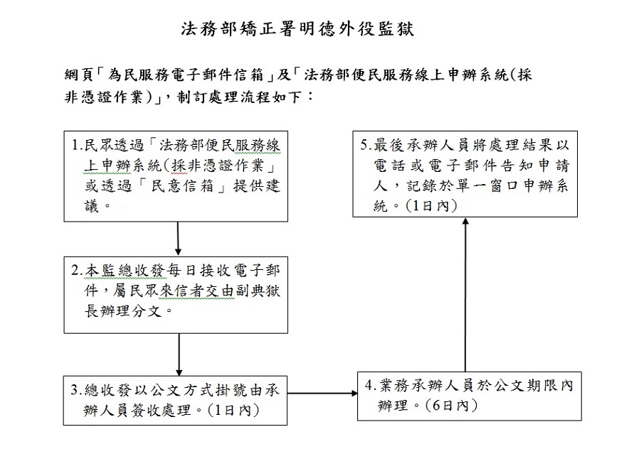 電子信箱流程圖 為民服務電子信箱流程圖