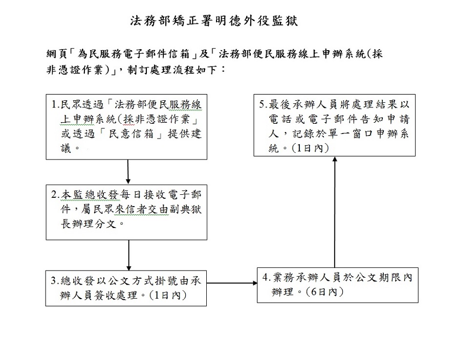 為民服務電子信箱流程圖