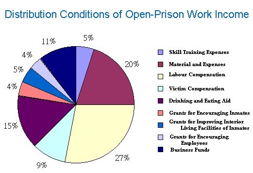 Distribution Conditions of Open-Prison Work Income
