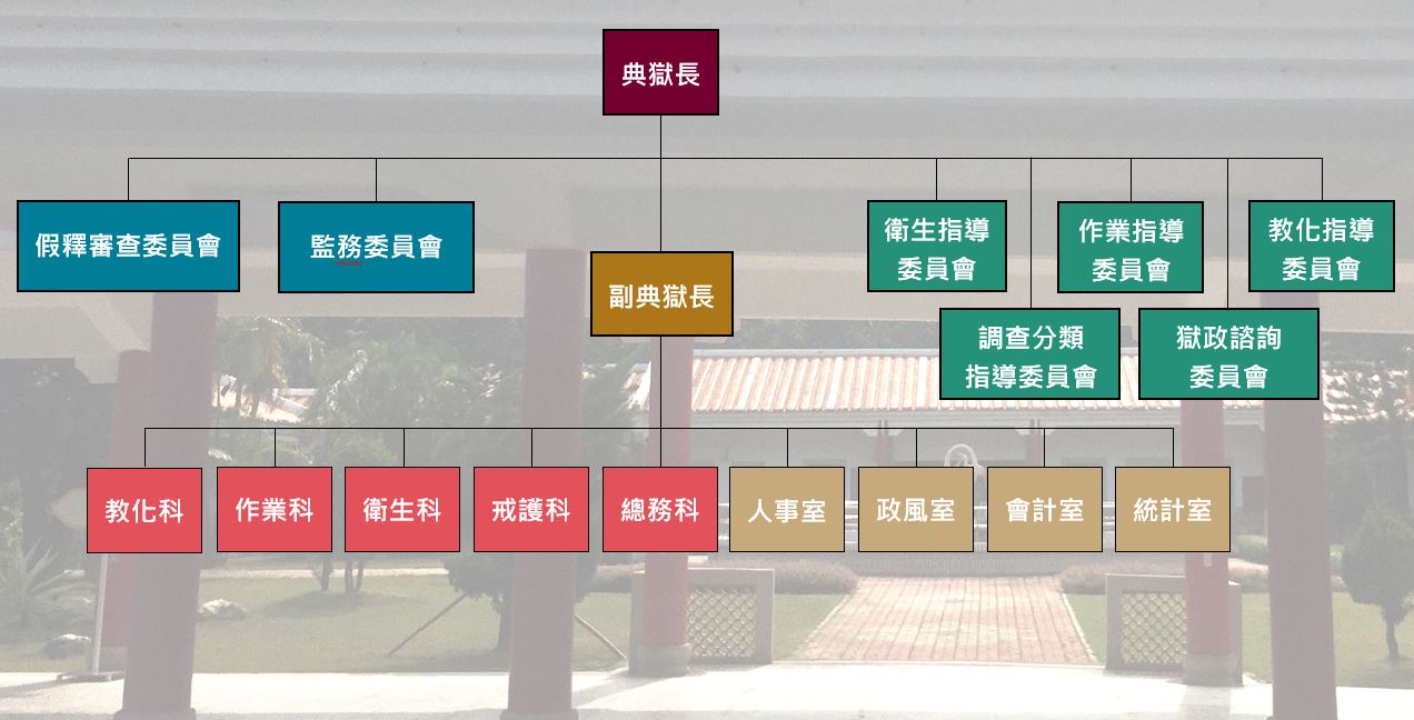 明德外役監獄組織架構圖